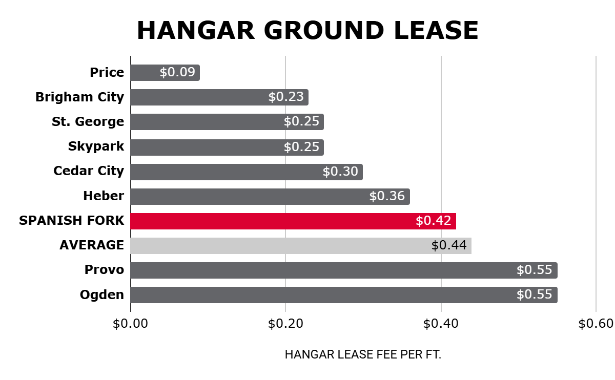 Hangar_Lease_Rates