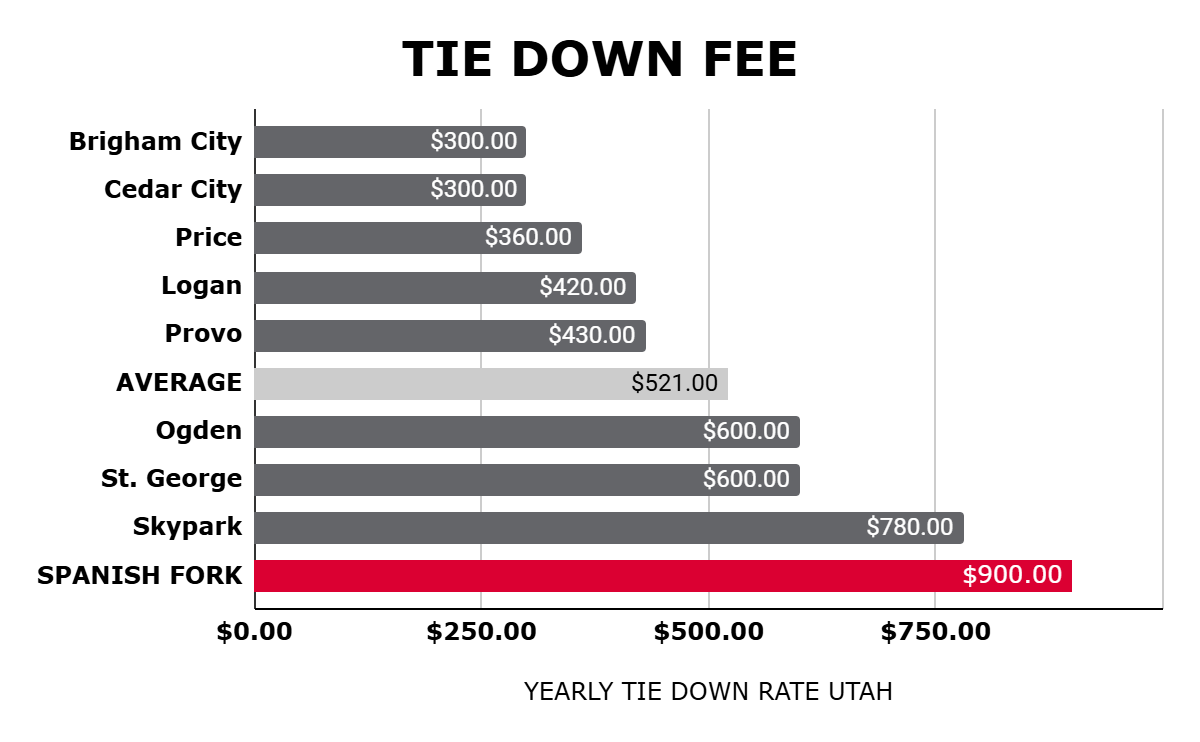 Tie_Down_Fees